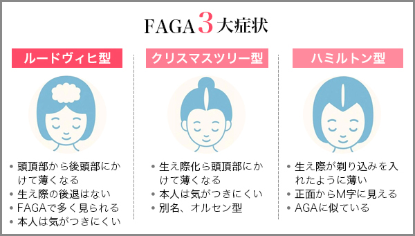 FAGA3大症状