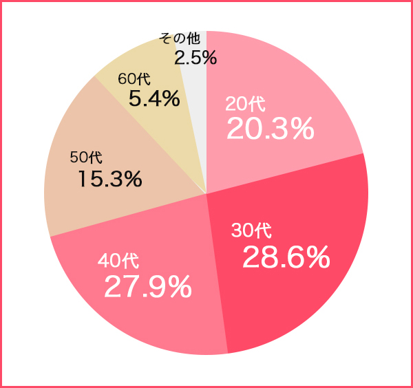 FAGAとは？頭頂部の変化